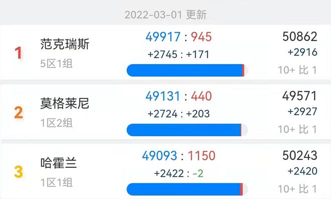 魔兽排队超过哈霍兰狮心成第一大服