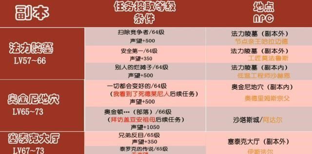 怀旧服65级后最快练级地点推荐