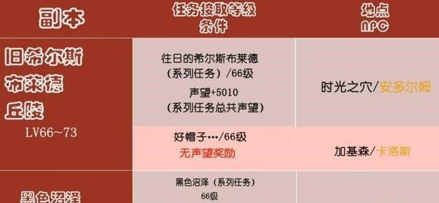 怀旧服65级后最快练级地点推荐