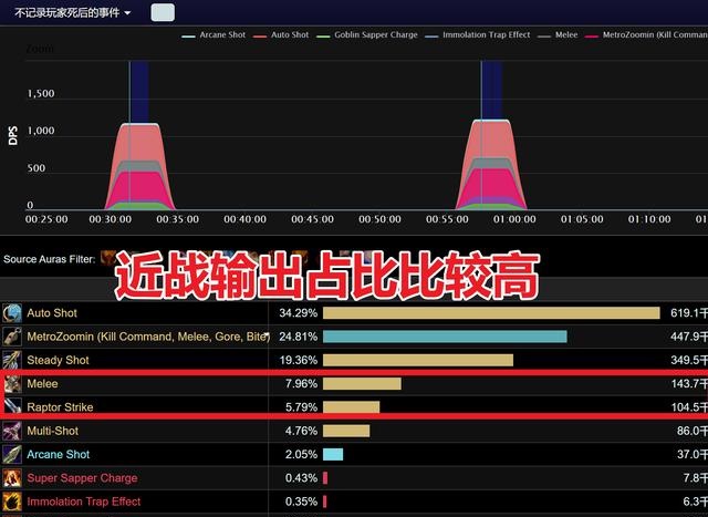 兽王猎人DPS新高猛禽舞成关键