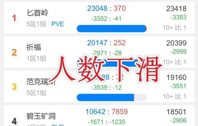 WLK玩家人数下滑 排队人数却激增