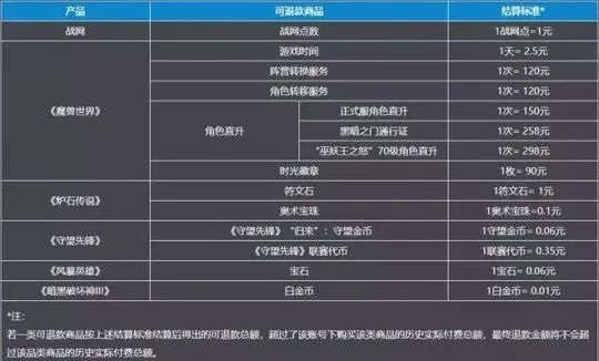 暴雪开放退款通道 玩家拿回10年月卡充值