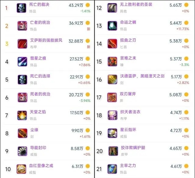 WLK怀旧服：HTOC成为玩家最爱团本，装备价格水涨船高