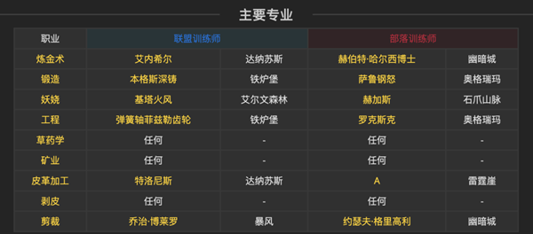 《魔兽世界》探索赛季P2阶段：专业技能学习地点大揭秘！