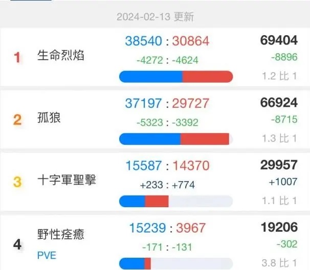 魔兽世界风云变幻：探索赛季的起伏与国服商标之谜