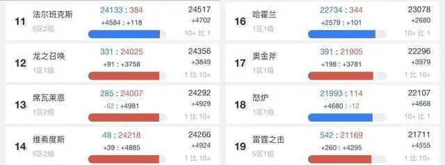 重返巫妖王之怒：回顾国服停服前的服务器人口数据