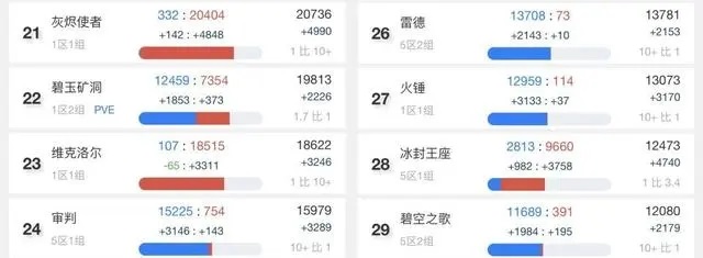 重返巫妖王之怒：回顾国服停服前的服务器人口数据