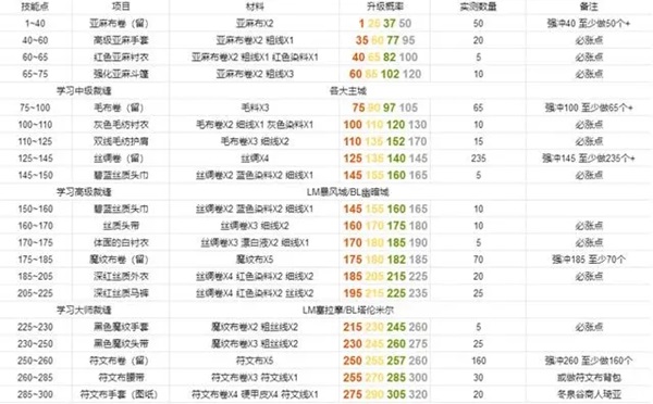 烹饪升级指南：从新手到大师的美味之旅
