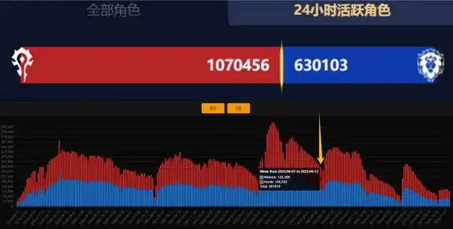 雷火运营下的艾泽拉斯：褒贬不一的复苏之路