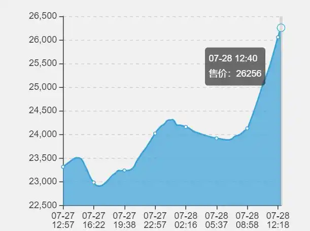 HICC热潮退却,国服活跃锐减!时光徽章价格飞涨的背后藏着什么? HICC热潮退却,国服活跃锐减!时光徽章价格飞涨的背后藏着什么?