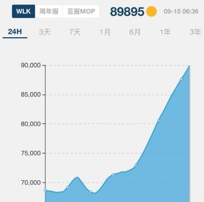 时光徽章坐火箭:怀旧服的早晨,金价还能归位吗? 时光徽章坐火箭:怀旧服的早晨,金价还能归位吗?